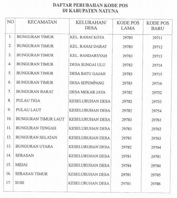 Kode Pos Denpasar Timur